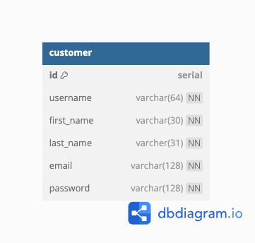Customer Table