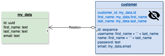 User Data Example